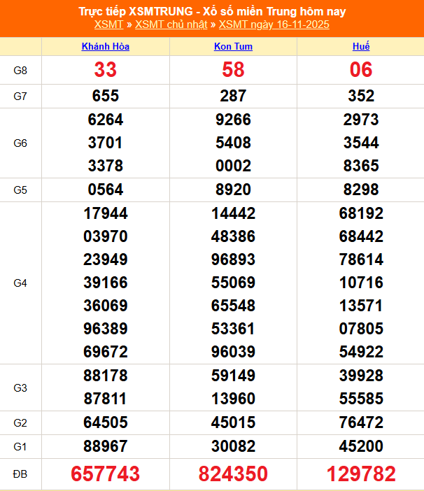 XSMT 16/11 - Kết quả xổ số miền Trung hôm nay 16/11/2025 - Kết quả XSMT Chủ nhật ngày 16 tháng 11 - Ảnh 1.