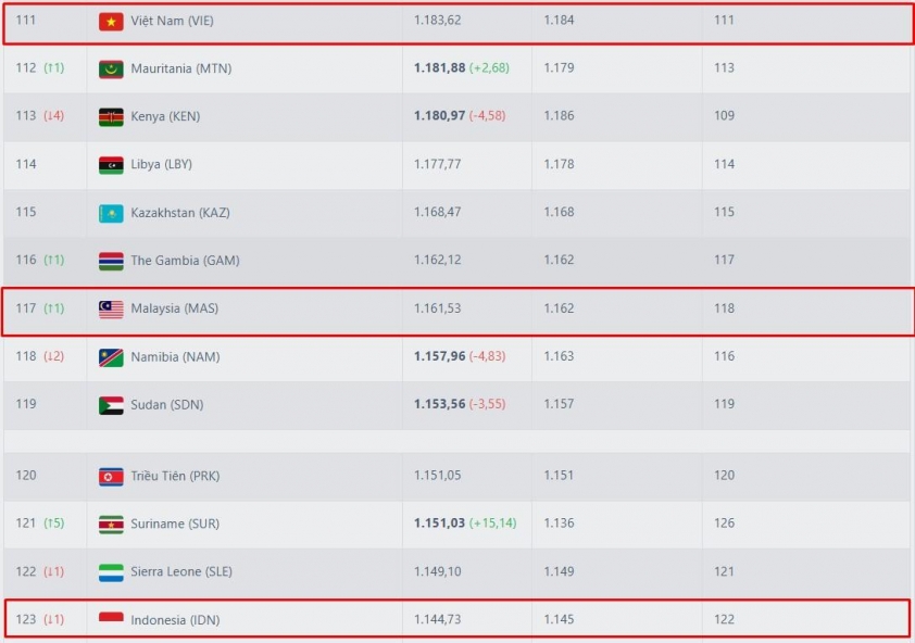 Tin nóng thể thao tối 16/11: Ngôi sao số 1 bóng chuyền Việt Nam được báo quốc tế khen ngợi khi đánh bại đội trưởng Thái Lan - Ảnh 5. Tin nóng thể thao tối 16/11: Ngôi sao số 1 bóng chuyền Việt Nam được báo quốc tế khen ngợi khi đánh bại đội trưởng Thái Lan - Ảnh 5.