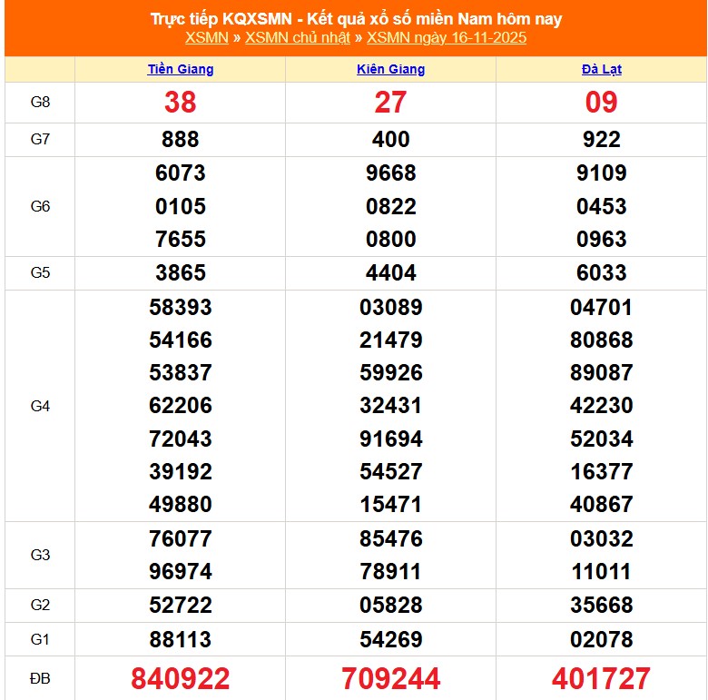 XSMN 17/11 - Kết quả xổ số miền Nam hôm nay 17/11/2025 - Trực tiếp xổ số hôm nay ngày 17 tháng 11 - Ảnh 1. XSMN 17/11 - Kết quả xổ số miền Nam hôm nay 17/11/2025 - Trực tiếp xổ số hôm nay ngày 17 tháng 11 - Ảnh 1.