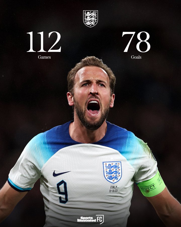 Harry Kane đã gi 78 bàn thắng sau 112 trận ra sân cho tuyển Anh, vượt qua kỷ lục ghi 77 bàn ở cấp độ ĐTQG của huyền thoại Pele Harry Kane đã gi 78 bàn thắng sau 112 trận ra sân cho tuyển Anh, vượt qua kỷ lục ghi 77 bàn ở cấp độ ĐTQG của huyền thoại Pele