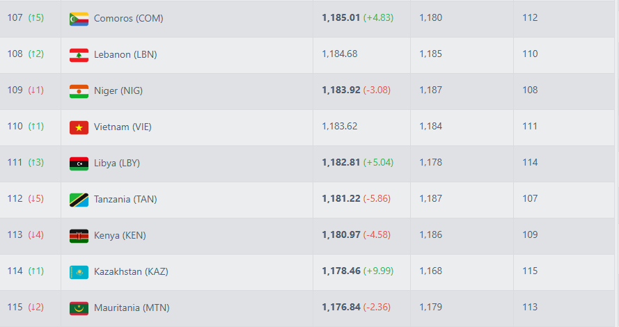 Vì sao ĐT Việt Nam chưa thi đấu với Lào nhưng vẫn tăng bậc trên BXH thế giới? - Ảnh 1. Vì sao ĐT Việt Nam chưa thi đấu với Lào nhưng vẫn tăng bậc trên BXH thế giới? - Ảnh 1.