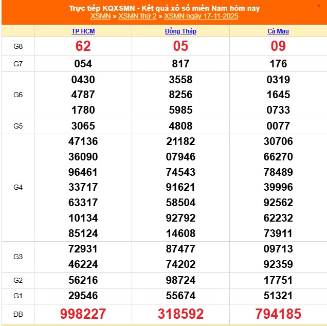 XSMN 18/11 - Kết quả xổ số miền Nam hôm nay 18/11/2025 - Trực tiếp xổ số hôm nay ngày 18 tháng 11 - Ảnh 1. XSMN 18/11 - Kết quả xổ số miền Nam hôm nay 18/11/2025 - Trực tiếp xổ số hôm nay ngày 18 tháng 11 - Ảnh 1.
