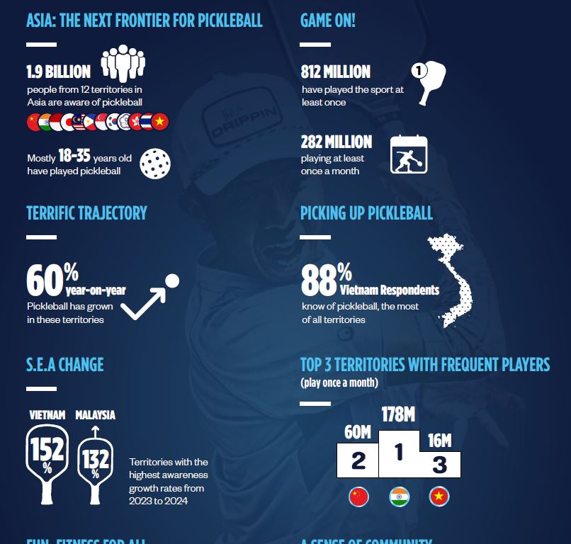 Việt Nam dẫn đầu châu Á về tỷ lệ người chơi pickleball - Ảnh 2.