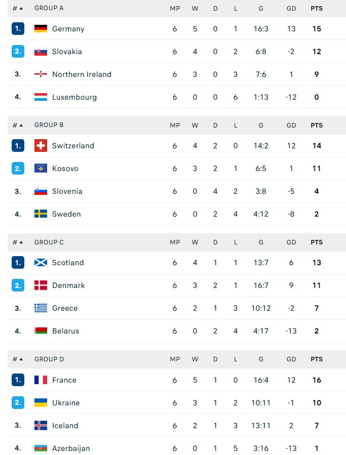 5 đội tuyển châu Âu cuối cùng đoạt vé trực tiếp tới World Cup 2026 - Ảnh 6. 5 đội tuyển châu Âu cuối cùng đoạt vé trực tiếp tới World Cup 2026 - Ảnh 6.