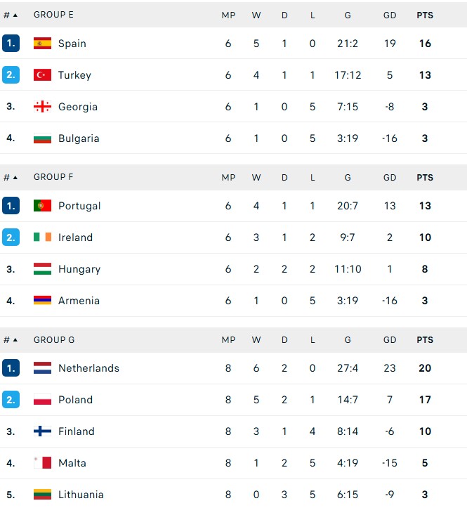 5 đội tuyển châu Âu cuối cùng đoạt vé trực tiếp tới World Cup 2026 - Ảnh 7. 5 đội tuyển châu Âu cuối cùng đoạt vé trực tiếp tới World Cup 2026 - Ảnh 7.