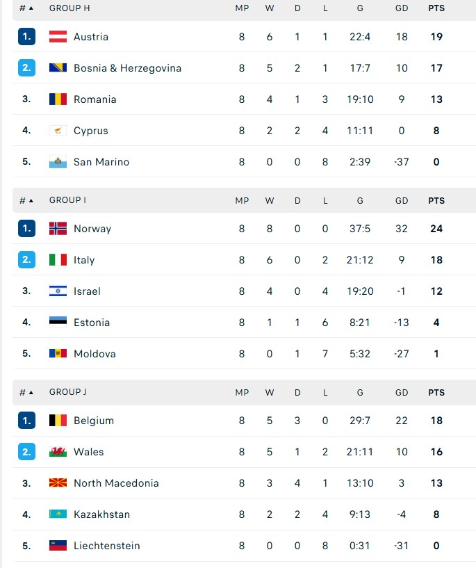 5 đội tuyển châu Âu cuối cùng đoạt vé trực tiếp tới World Cup 2026 - Ảnh 8. 5 đội tuyển châu Âu cuối cùng đoạt vé trực tiếp tới World Cup 2026 - Ảnh 8.