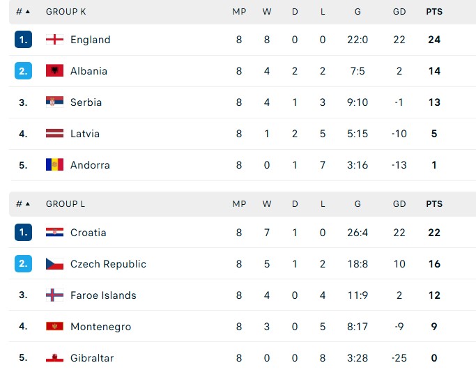 5 đội tuyển châu Âu cuối cùng đoạt vé trực tiếp tới World Cup 2026 - Ảnh 9. 5 đội tuyển châu Âu cuối cùng đoạt vé trực tiếp tới World Cup 2026 - Ảnh 9.