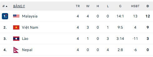 TRỰC TIẾP bóng đá Việt Nam vs Lào 19h00 hôm nay, vòng loại Asian Cup 2027 - Ảnh 2.