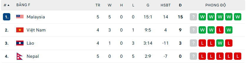 Malaysia nới rộng khoảng cách với Việt Nam lên 6 điểm ở vòng loại Asian Cup 2027 - Ảnh 2.