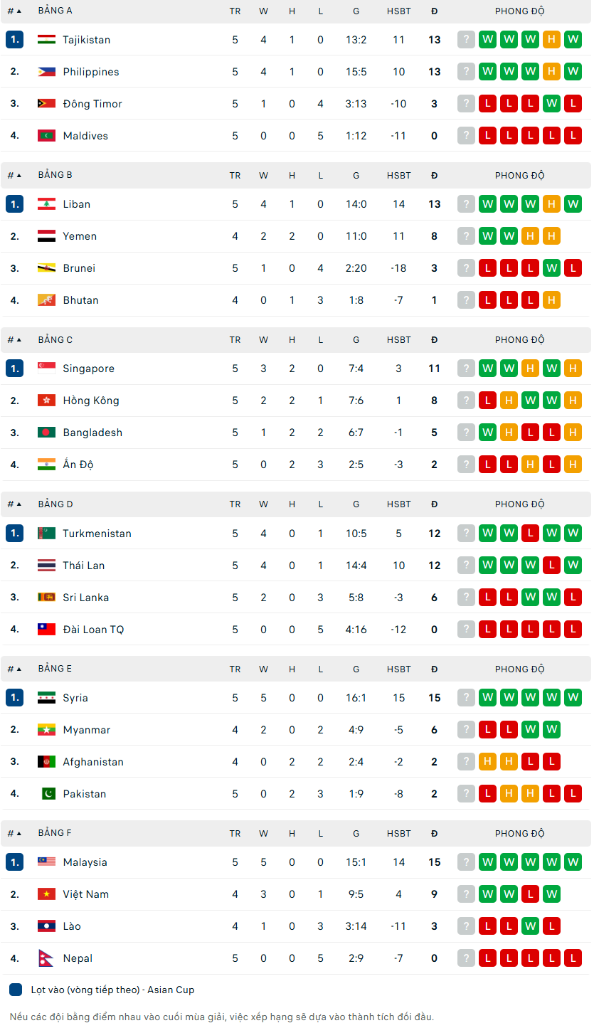 Bảng xếp hạng bóng đá vòng loại Asian Cup 2027 hôm nay (18/11) - Ảnh 1. Bảng xếp hạng bóng đá vòng loại Asian Cup 2027 hôm nay (18/11) - Ảnh 1.