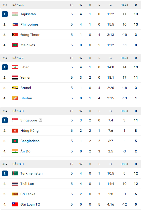 Bảng Xếp Hạng Bóng Đá Vòng Loại Asian Cup 2027 Lượt Trận 5 - Ảnh 1. Bảng Xếp Hạng Bóng Đá Vòng Loại Asian Cup 2027 Lượt Trận 5 - Ảnh 1.