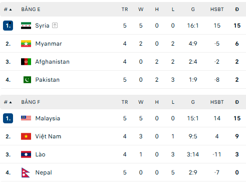 Bảng Xếp Hạng Bóng Đá Vòng Loại Asian Cup 2027 Lượt Trận 5 - Ảnh 2. Bảng Xếp Hạng Bóng Đá Vòng Loại Asian Cup 2027 Lượt Trận 5 - Ảnh 2.