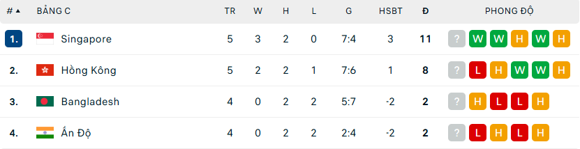Singapore làm nên lịch sử với tấm vé dự Asian Cup 2027 sớm một lượt đấu - Ảnh 2.
