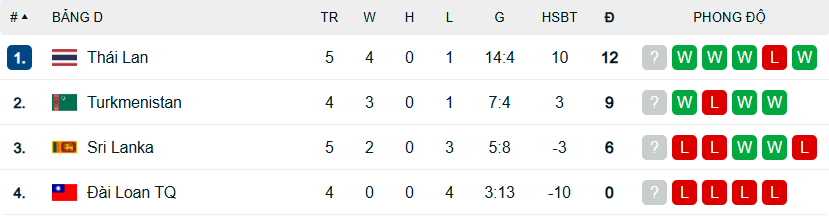 Thái Lan thắng đậm 4-0 để dẫn đầu vòng loại Asian Cup 2027 - Ảnh 2.