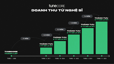 Nền tảng TuneCore khẳng định mang lại 5 tỉ USD cho các nghệ sĩ - Ảnh 2. Nền tảng TuneCore khẳng định mang lại 5 tỉ USD cho các nghệ sĩ - Ảnh 2.