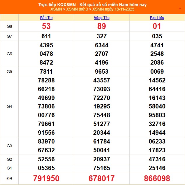 XSMN 19/11 - Kết quả xổ số miền Nam hôm nay 19/11/2025 - Trực tiếp xổ số hôm nay ngày 19 tháng 11 - Ảnh 1.
