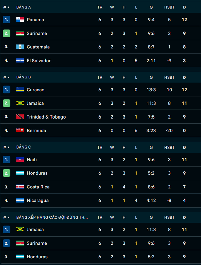 Dùng 100% cầu thủ gốc Hà Lan, đội tuyển từng hòa Việt Nam lần đầu tiên giành vé dự World Cup - Ảnh 1.