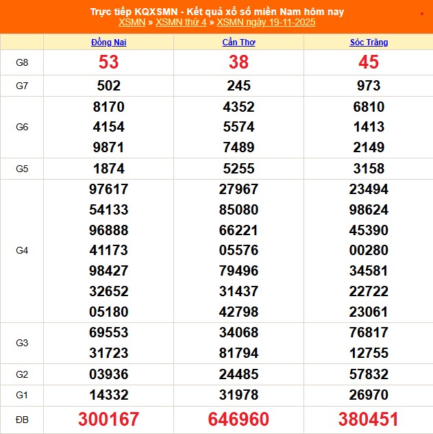 XSMN 20/11 - Kết quả xổ số miền Nam hôm nay 20/11/2025 - Trực tiếp xổ số hôm nay ngày 20 tháng 11 - Ảnh 1. XSMN 20/11 - Kết quả xổ số miền Nam hôm nay 20/11/2025 - Trực tiếp xổ số hôm nay ngày 20 tháng 11 - Ảnh 1.