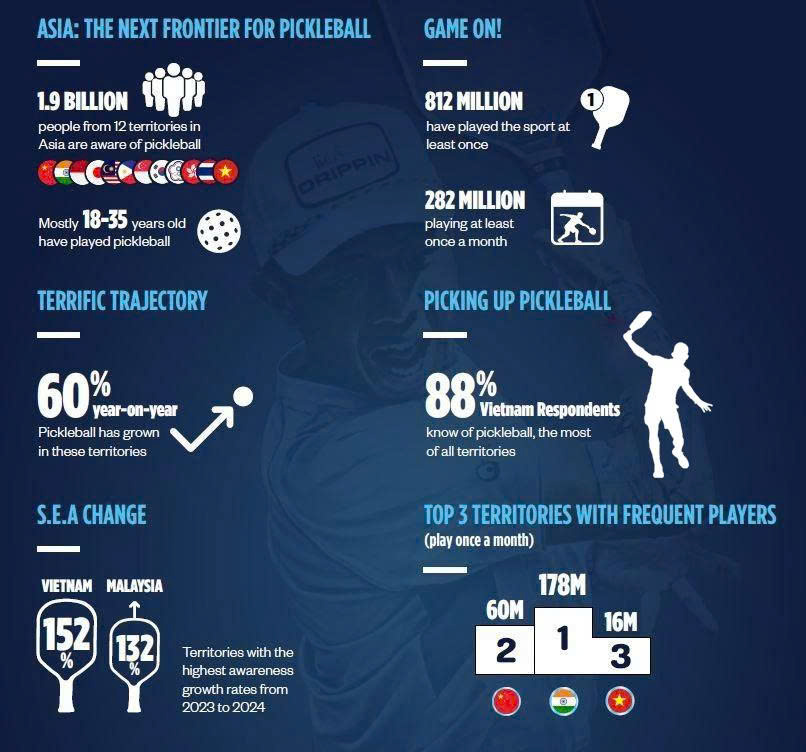 Không quốc gia nào ở châu Á người chơi pickleball nhiều hơn Việt Nam - Ảnh 2.