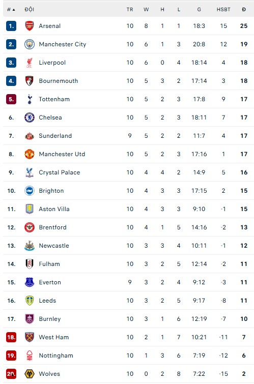 Haaland vẫn ghi bàn 'như máy', Man City áp sát ngôi đầu của Arsenal - Ảnh 3. Haaland vẫn ghi bàn 'như máy', Man City áp sát ngôi đầu của Arsenal - Ảnh 3.