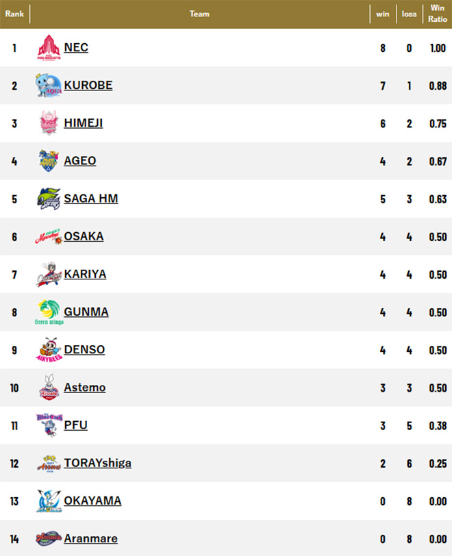 Thanh Thúy nghỉ thi đấu bất ngờ, đội nhà không thể tiếp tục tạo cú sốc tại giải bóng chuyền Nhật Bản - Ảnh 4.