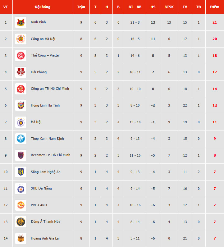 Đinh Viết Tú lập siêu phẩm sút xa vào lưới đội bóng cũ, Thể Công giành trọn 3 điểm ở xứ Thanh - Ảnh 2. Đinh Viết Tú lập siêu phẩm sút xa vào lưới đội bóng cũ, Thể Công giành trọn 3 điểm ở xứ Thanh - Ảnh 2.