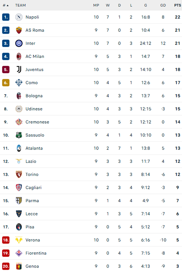 Thắng Verona vào phút chót, Inter Milan áp sát ngôi đầu Serie A - Ảnh 2. Thắng Verona vào phút chót, Inter Milan áp sát ngôi đầu Serie A - Ảnh 2.