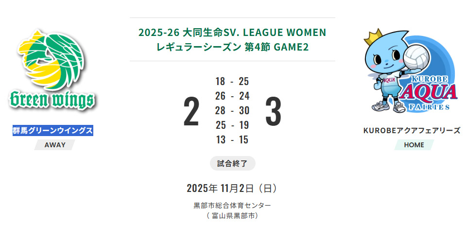 Vắng Thanh Thúy, Gunma Green Wings không thể tiếp tục gây sốc trước Kurobe Aqua Fairies - Ảnh 2.