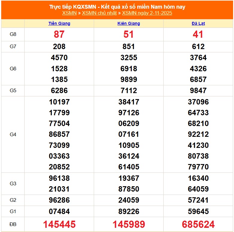 XSMN 3/11 - Kết quả xổ số miền Nam hôm nay ngày 3/11/2025 - Trực tiếp xổ số ngày 3 tháng 11 - Ảnh 1.