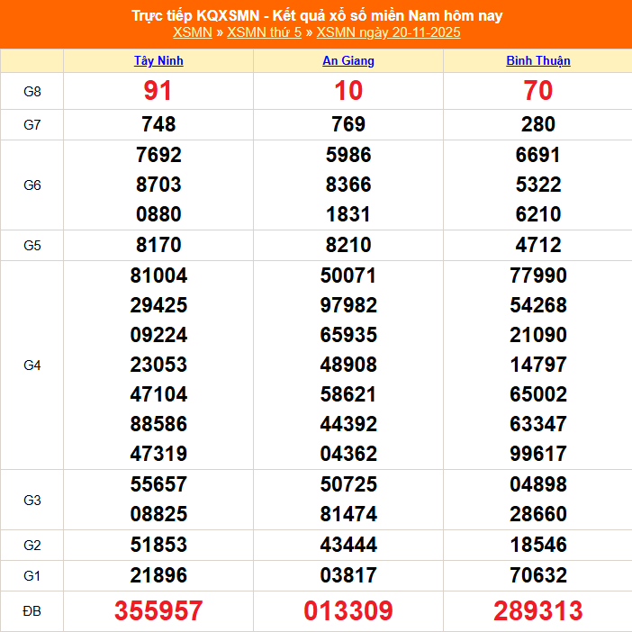 XSMN 21/11 - Kết quả xổ số miền Nam hôm nay 21/11/2025 - Trực tiếp xổ số hôm nay ngày 21 tháng 11 - Ảnh 1.