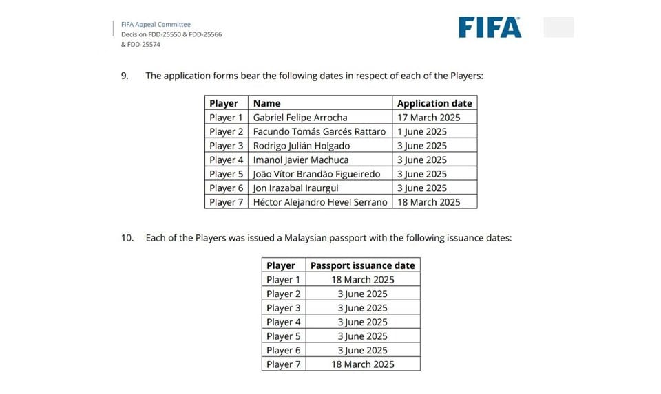 FIFA công bố chi tiết bất thường trong vụ gian lận nhập tịch của LĐBĐ Malaysia, tuyển Việt Nam có hy vọng được xử thắng - Ảnh 2.