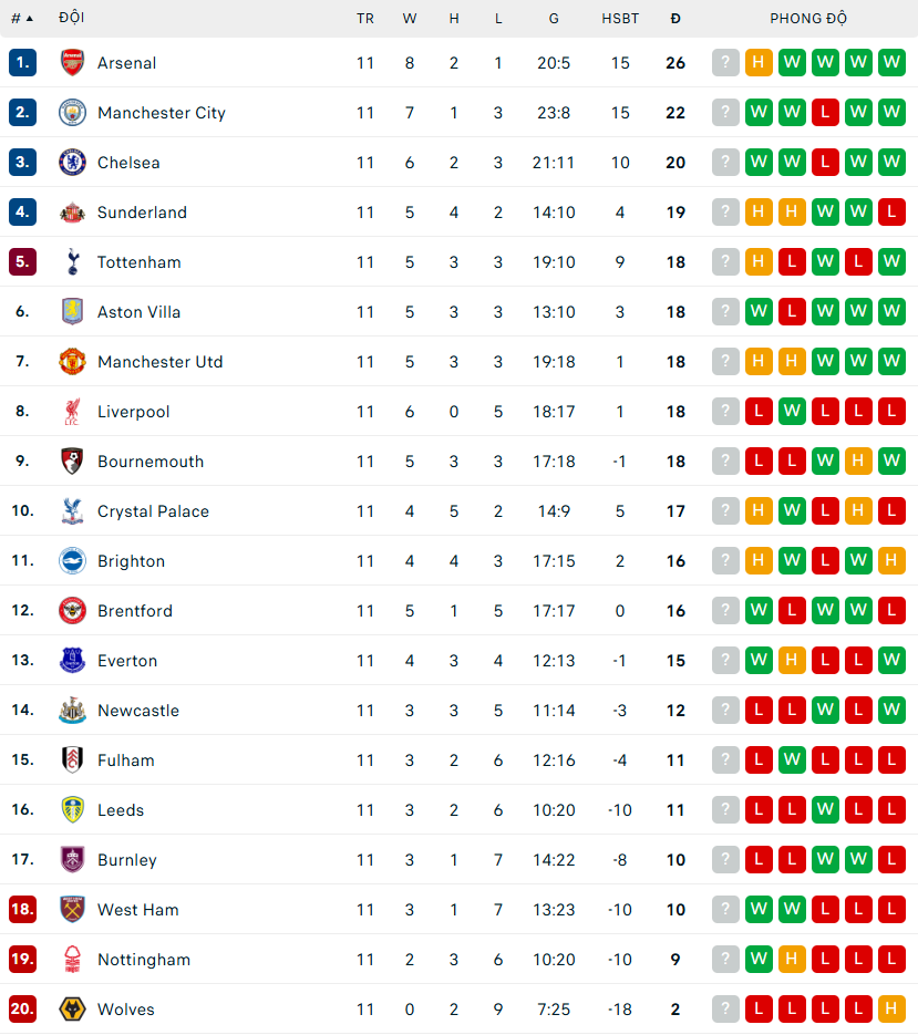 Lịch thi đấu Ngoại hạng Anh mùa giải 2025-26 vòng 12 - Ảnh 2.