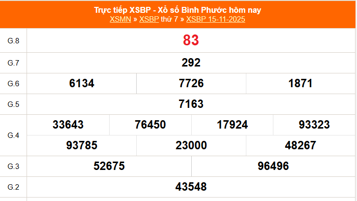 XSBP 22/11 - Kết quả xổ số Bình Phước hôm nay 22/11/2025 - Trực tiếp xổ số hôm nay ngày 22 tháng 11