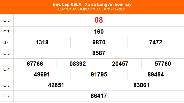 XSLA 22/11 - Kết quả xổ số Long An hôm nay 22/11/2025 - Trực tiếp xổ số hôm nay ngày 22 tháng 11