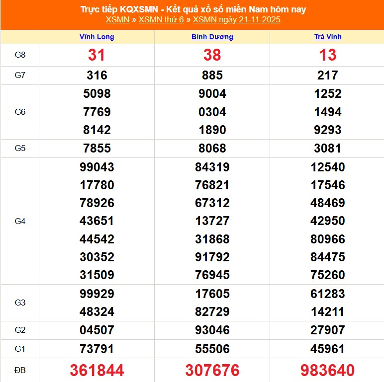 XSMN 22/11 - Kết quả xổ số miền Nam hôm nay 22/11/2025 - Trực tiếp xổ số hôm nay ngày 22 tháng 11 - Ảnh 1.