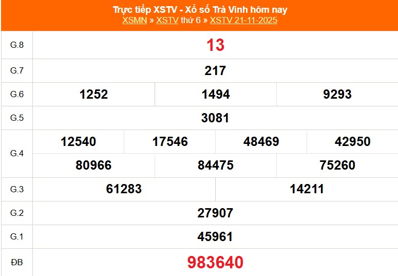 XSTV 21/11 - Kết quả xổ số Trà Vinh hôm nay 21/11/2025 - Trực tiếp XSTV ngày 21 tháng 11 - Ảnh 1.