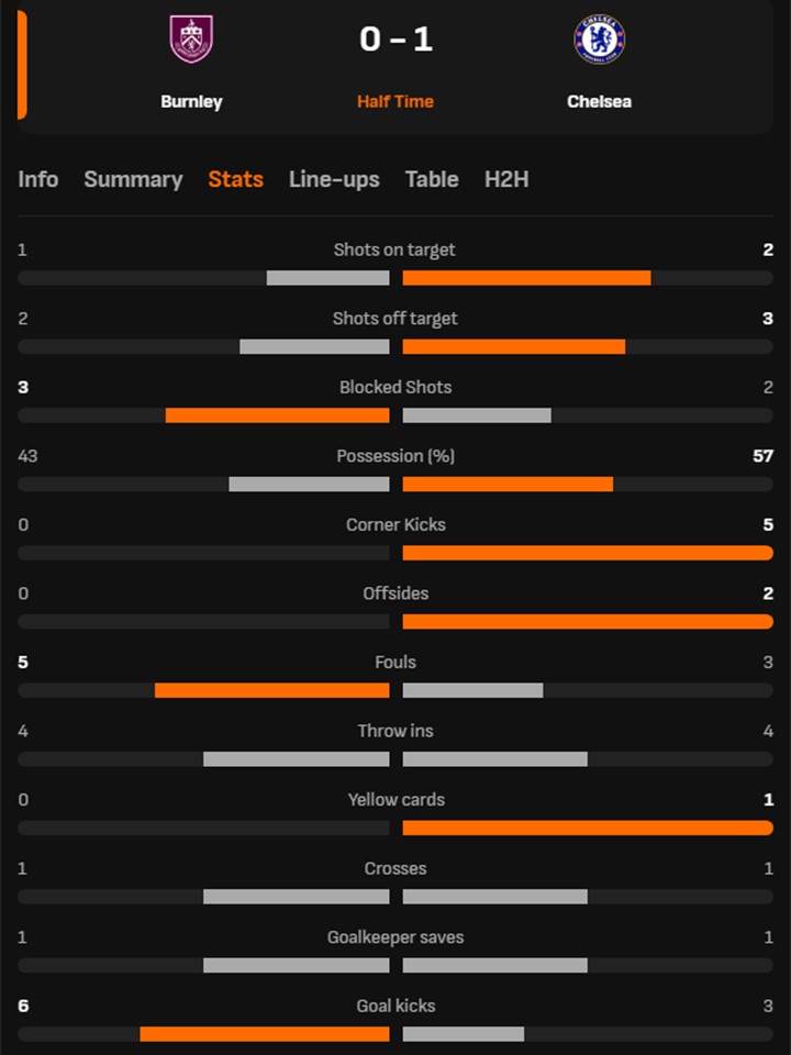 TRỰC TIẾP bóng đá Burnley vs Chelsea: Hiệp 1 kết thúc, Chelsea dẫn trước (H1, 1-0) - Ảnh 1.