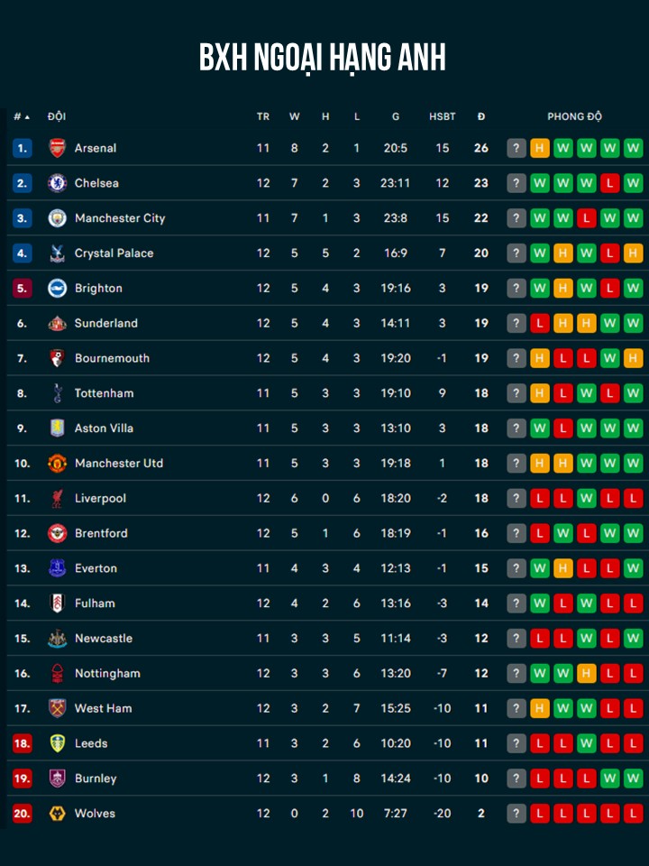 Thua ba bàn không gỡ trên sân nhà, Liverpool chìm sâu vào khủng hoảng - Ảnh 2. Thua ba bàn không gỡ trên sân nhà, Liverpool chìm sâu vào khủng hoảng - Ảnh 2.