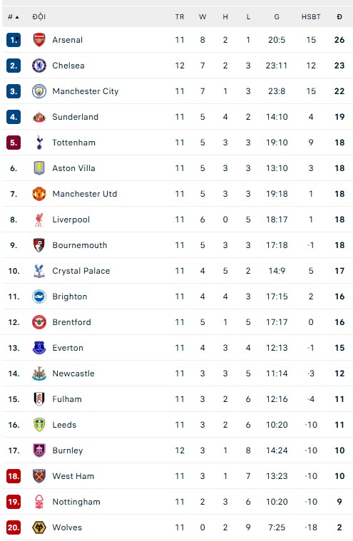 Kết quả bóng đá Ngoại hạng Anh vòng 12 mới nhất - Ảnh 1.