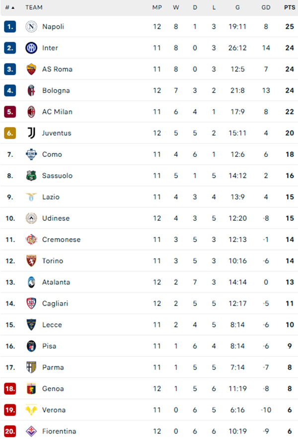 Napoli trở lại ngôi đầu Serie A, Juventus hòa trận thứ 3 liên tiếp dưới thời Spalletti - Ảnh 3.