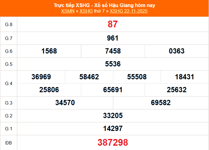 XSHG 22/11 - Kết quả xổ số Hậu Giang hôm nay 22/11/2025 - Trực tiếp XSHG ngày 22 tháng 11 - Ảnh 1.
