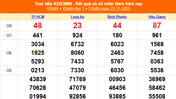 XSMN 22/11 - Kết quả xổ số miền Nam hôm nay 22/11/2025 - Trực tiếp XSMN ngày 22 tháng 11