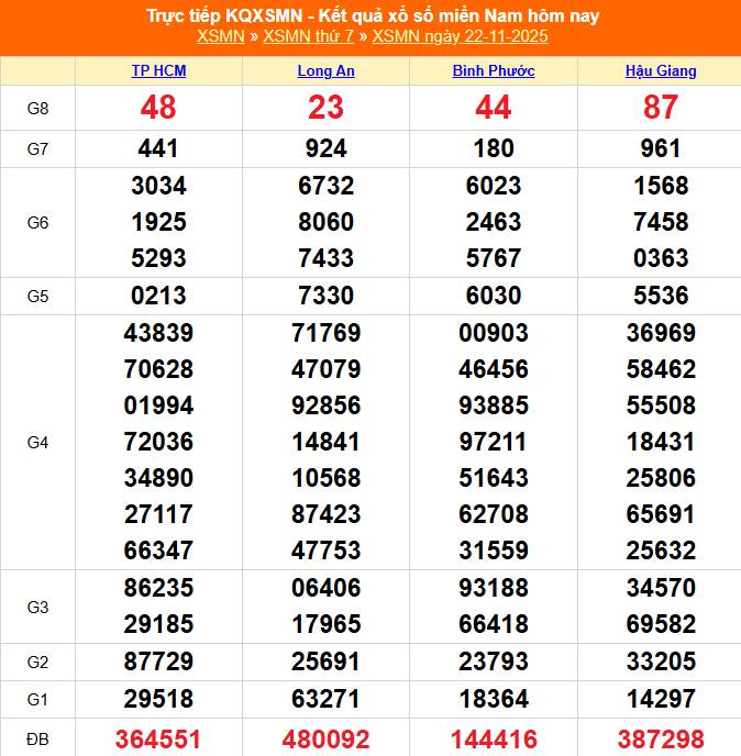 XSMN 23/11 - Kết quả xổ số miền Nam hôm nay 23/11/2025 - Trực tiếp xổ số hôm nay ngày 23 tháng 11 - Ảnh 1.