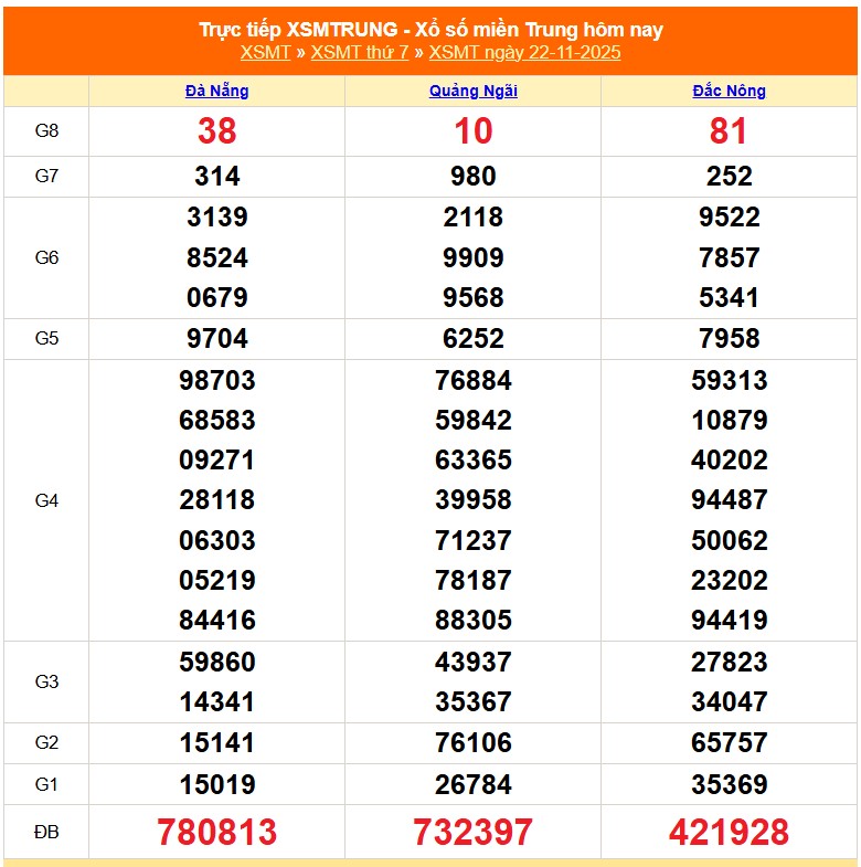 XSMT 22/11 - Kết quả xổ số miền Trung hôm nay 22/11/2025 - Kết quả XSMT thứ Bẩy ngày 22 tháng 11 - Ảnh 1.