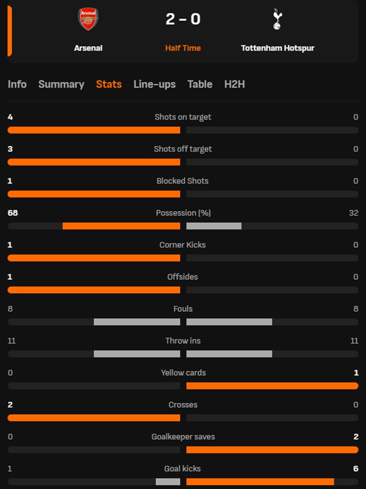 TRỰC TIẾP bóng đá Arsenal vs Tottenham: Hiệp 1 kết thúc, Arsenal 2-0 Tottenham - Ảnh 1. TRỰC TIẾP bóng đá Arsenal vs Tottenham: Hiệp 1 kết thúc, Arsenal 2-0 Tottenham - Ảnh 1.