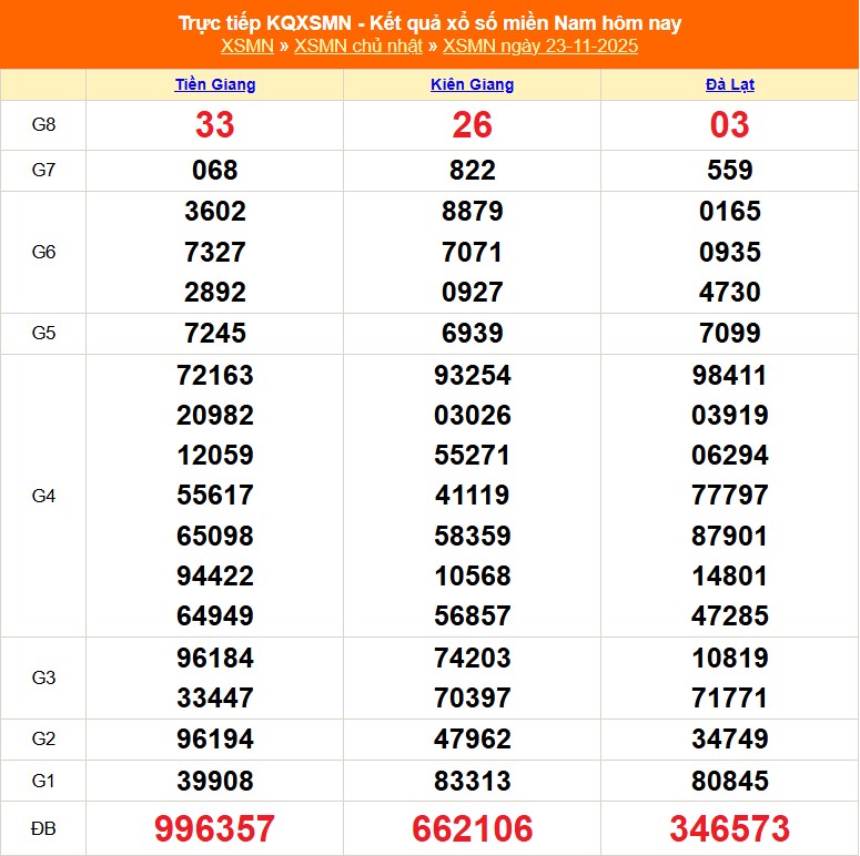 XSMN 24/11 - Kết quả xổ số miền Nam hôm nay 24/11/2025 - Trực tiếp xổ số hôm nay ngày 24 tháng 11 - Ảnh 1.