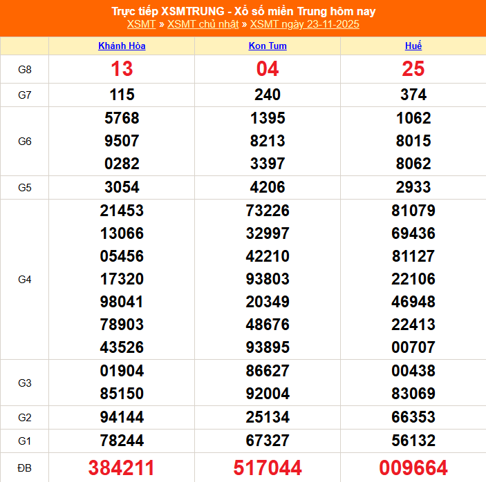 XSMT 23/11 - Kết quả xổ số miền Trung hôm nay 23/11/2025 - Kết quả XSMT Chủ nhật ngày 23 tháng 11 - Ảnh 1.