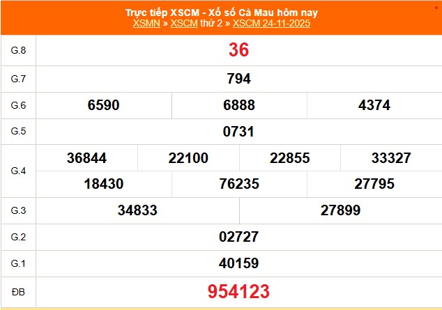 XSCM 24/11 - Kết quả xổ số Cà Mau hôm nay 24/11/2025 - Trực tiếp XSCM ngày 24 tháng 11 - Ảnh 1.