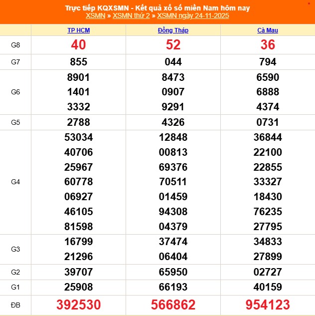 XSMN 25/11 - Kết quả xổ số miền Nam hôm nay 25/11/2025 - Trực tiếp xổ số hôm nay ngày 25 tháng 11 - Ảnh 1.