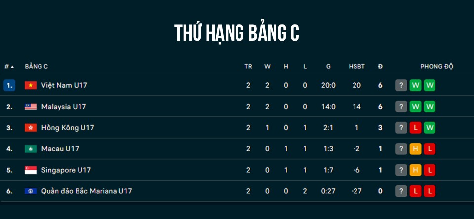 TRỰC TIẾP bóng đá Việt Nam vs Hong Kong (TQ) 19h00 hôm nay, vòng loại U17 châu Á 2026 - Ảnh 1.